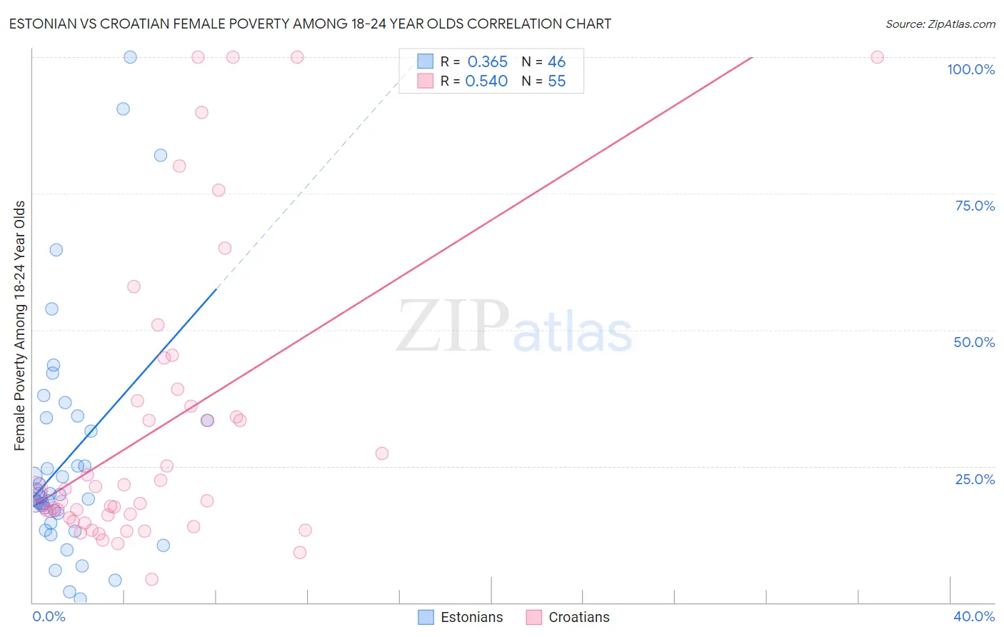 Estonian vs Croatian Female Poverty Among 18-24 Year Olds