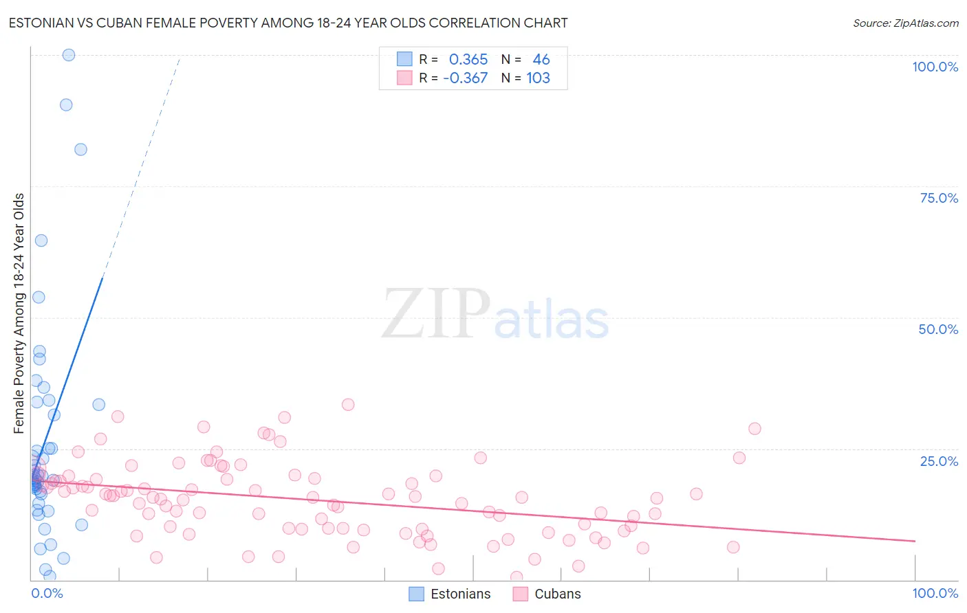 Estonian vs Cuban Female Poverty Among 18-24 Year Olds