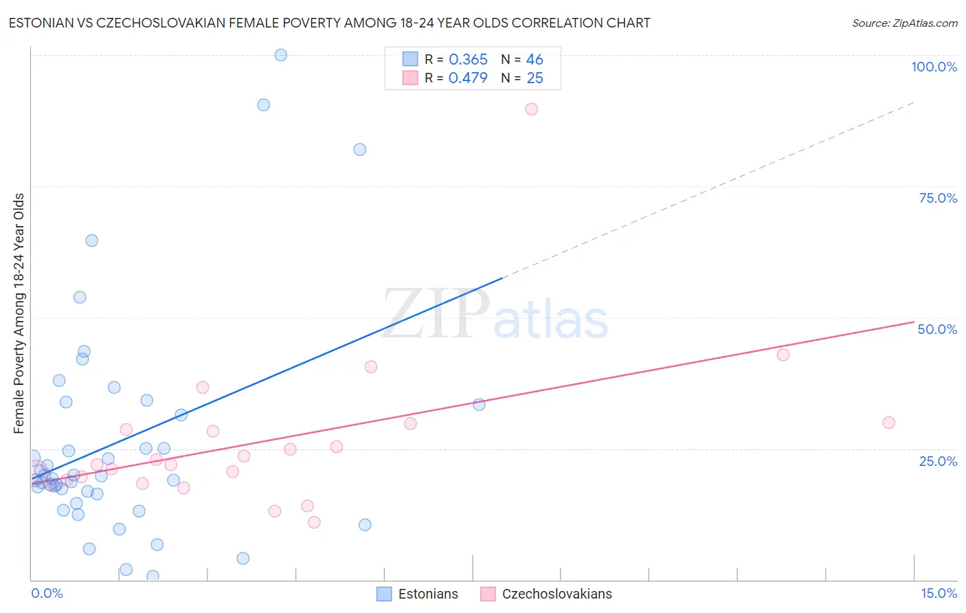 Estonian vs Czechoslovakian Female Poverty Among 18-24 Year Olds