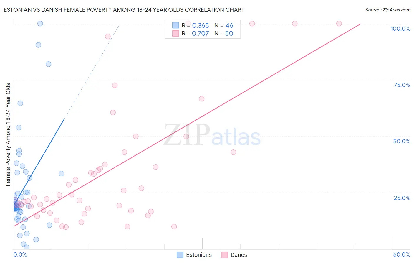 Estonian vs Danish Female Poverty Among 18-24 Year Olds