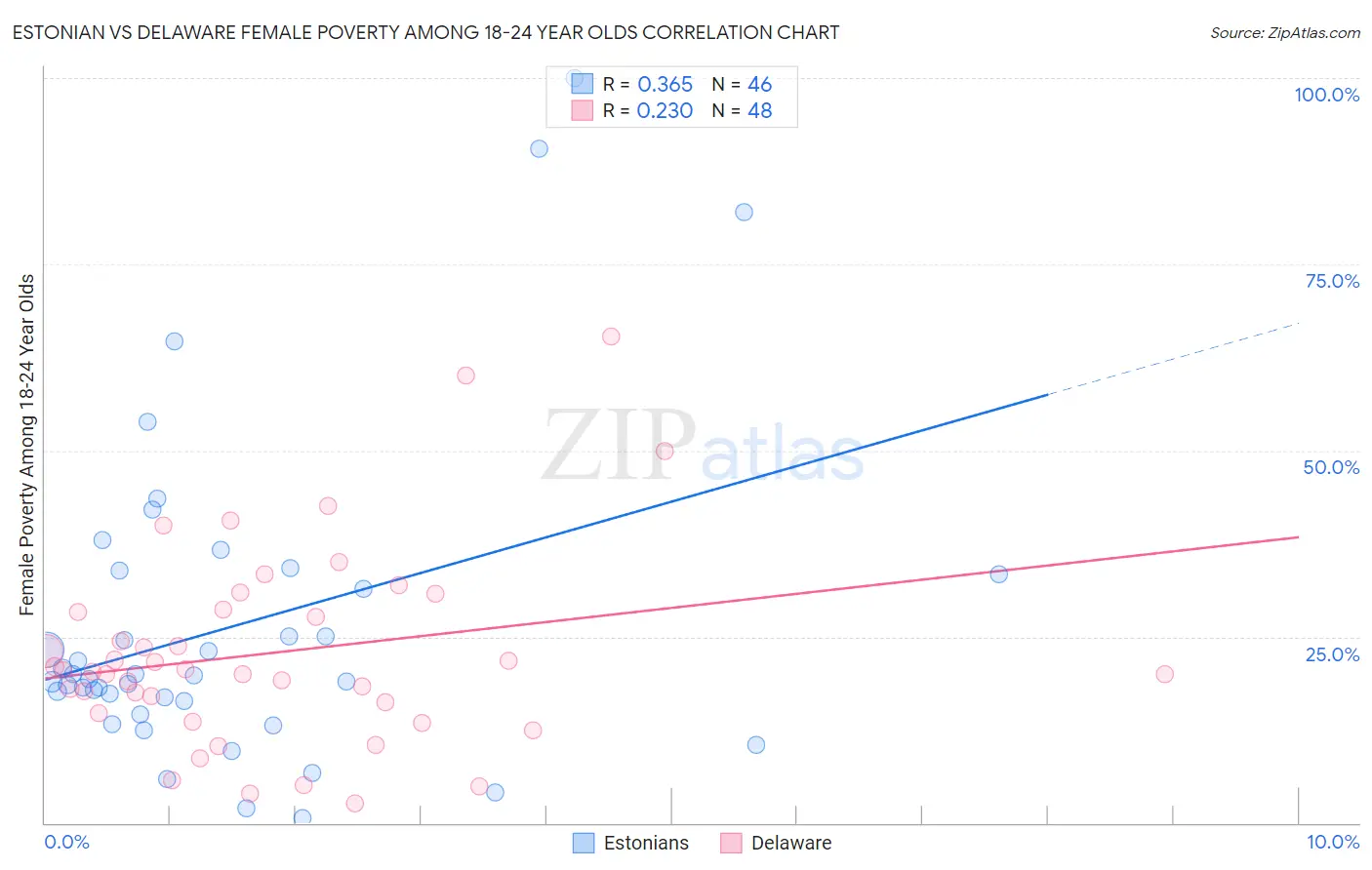 Estonian vs Delaware Female Poverty Among 18-24 Year Olds