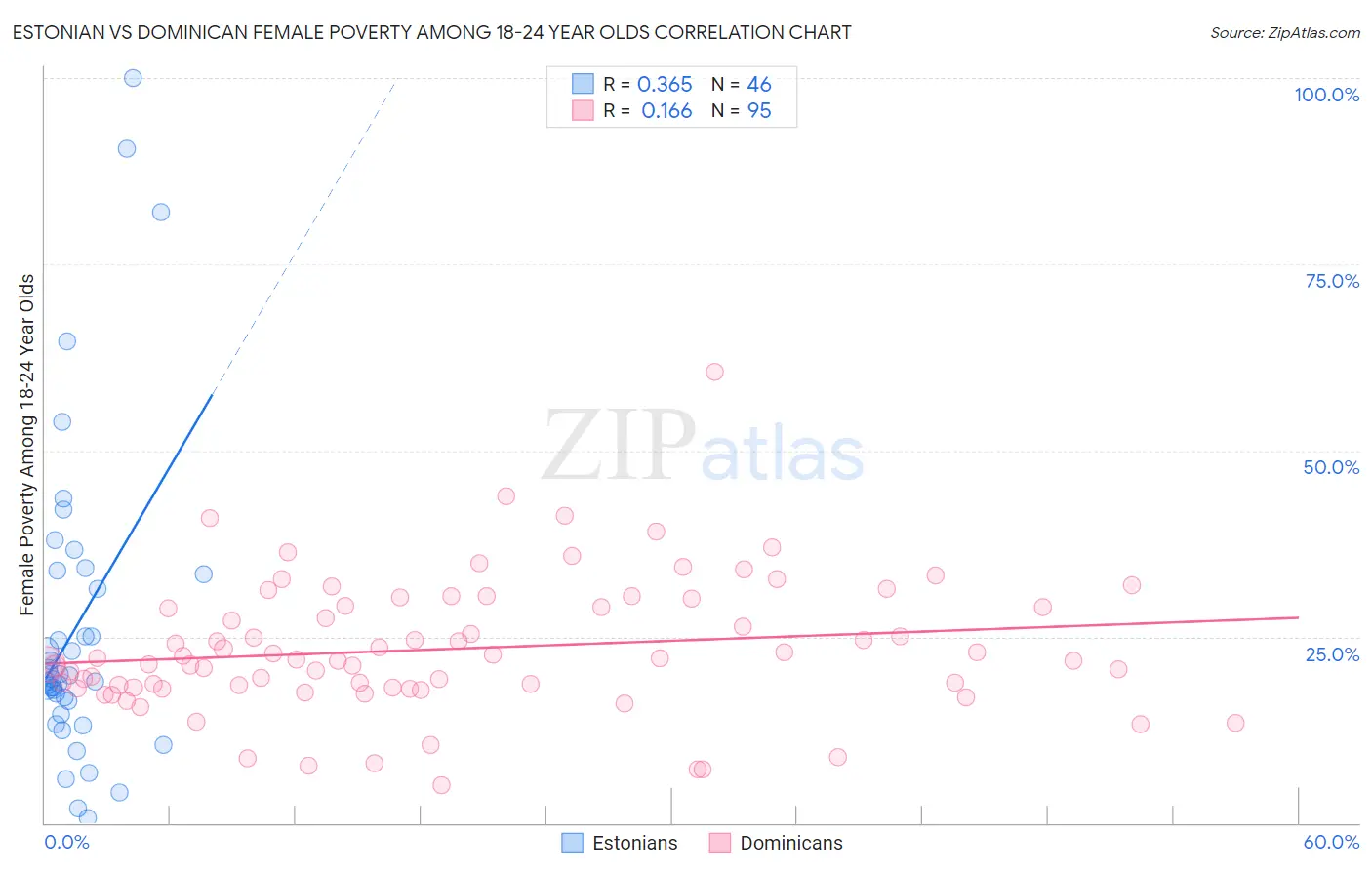 Estonian vs Dominican Female Poverty Among 18-24 Year Olds