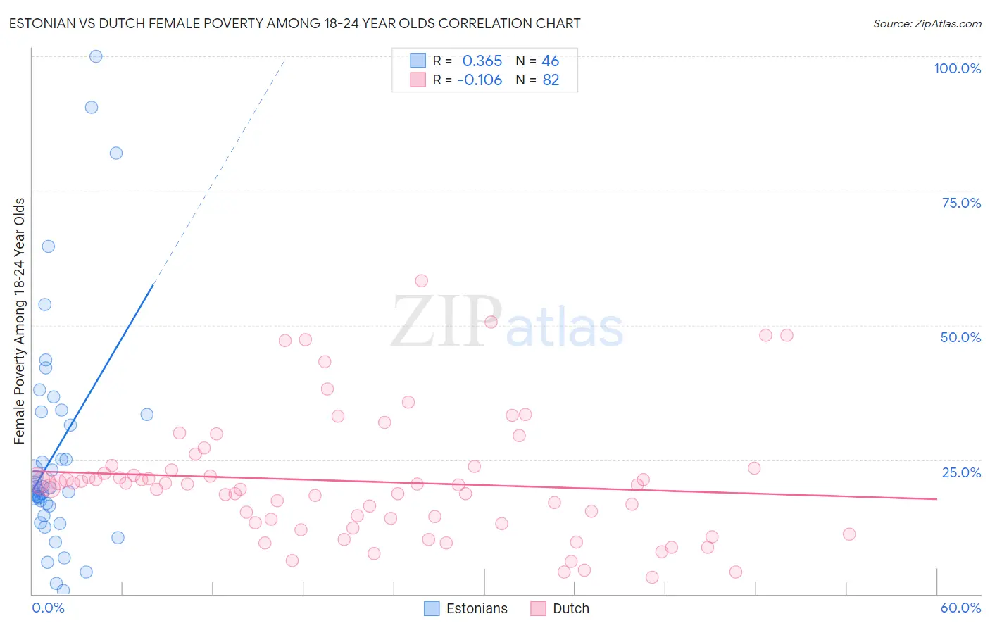 Estonian vs Dutch Female Poverty Among 18-24 Year Olds