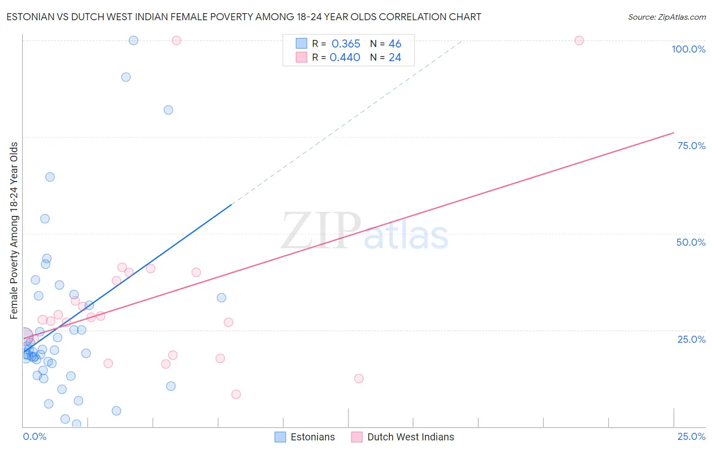 Estonian vs Dutch West Indian Female Poverty Among 18-24 Year Olds