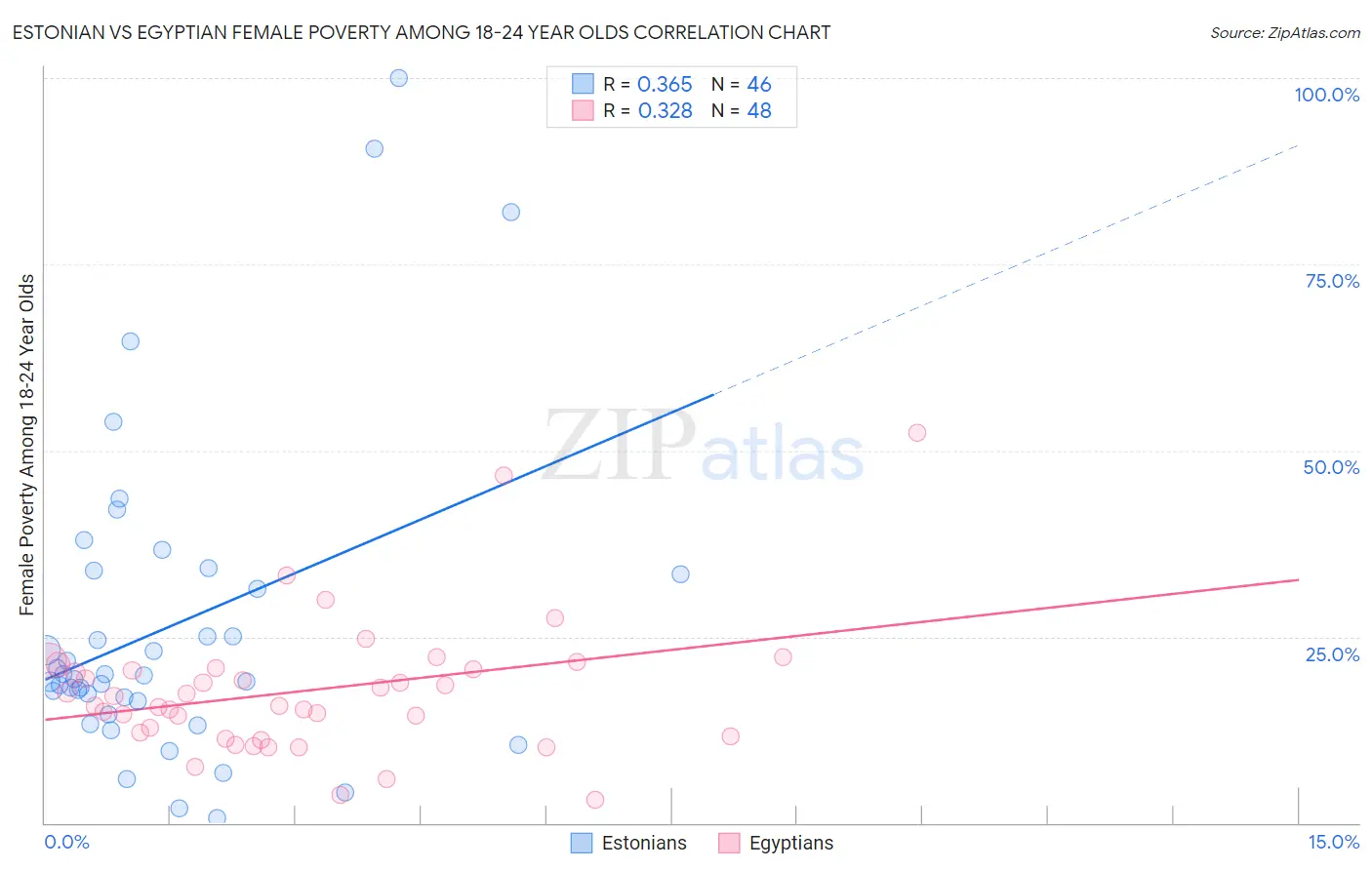 Estonian vs Egyptian Female Poverty Among 18-24 Year Olds