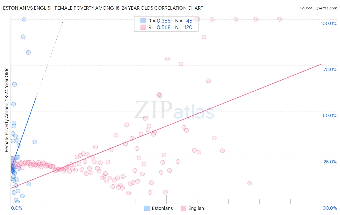 Estonian vs English Female Poverty Among 18-24 Year Olds