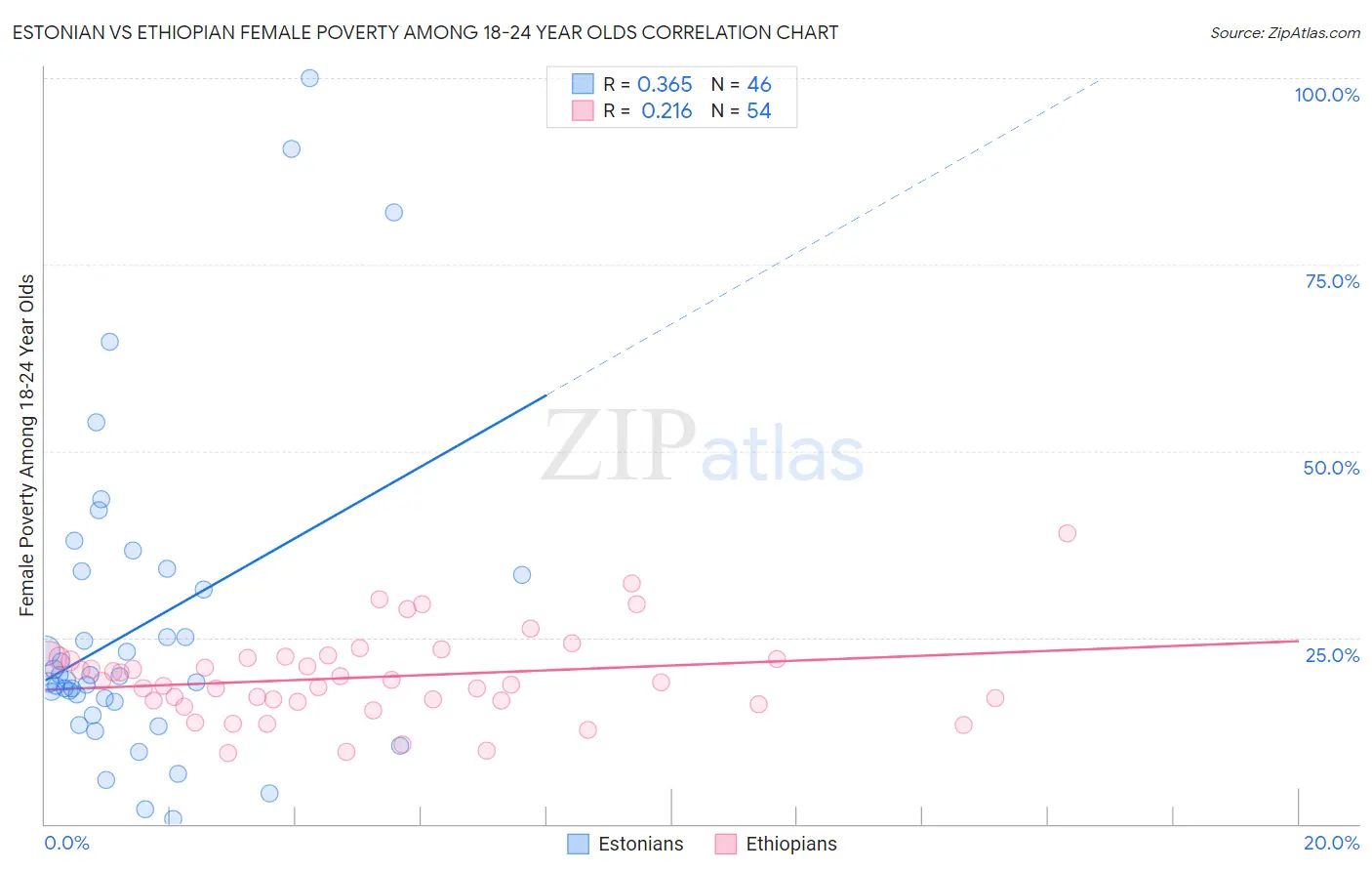 Estonian vs Ethiopian Female Poverty Among 18-24 Year Olds