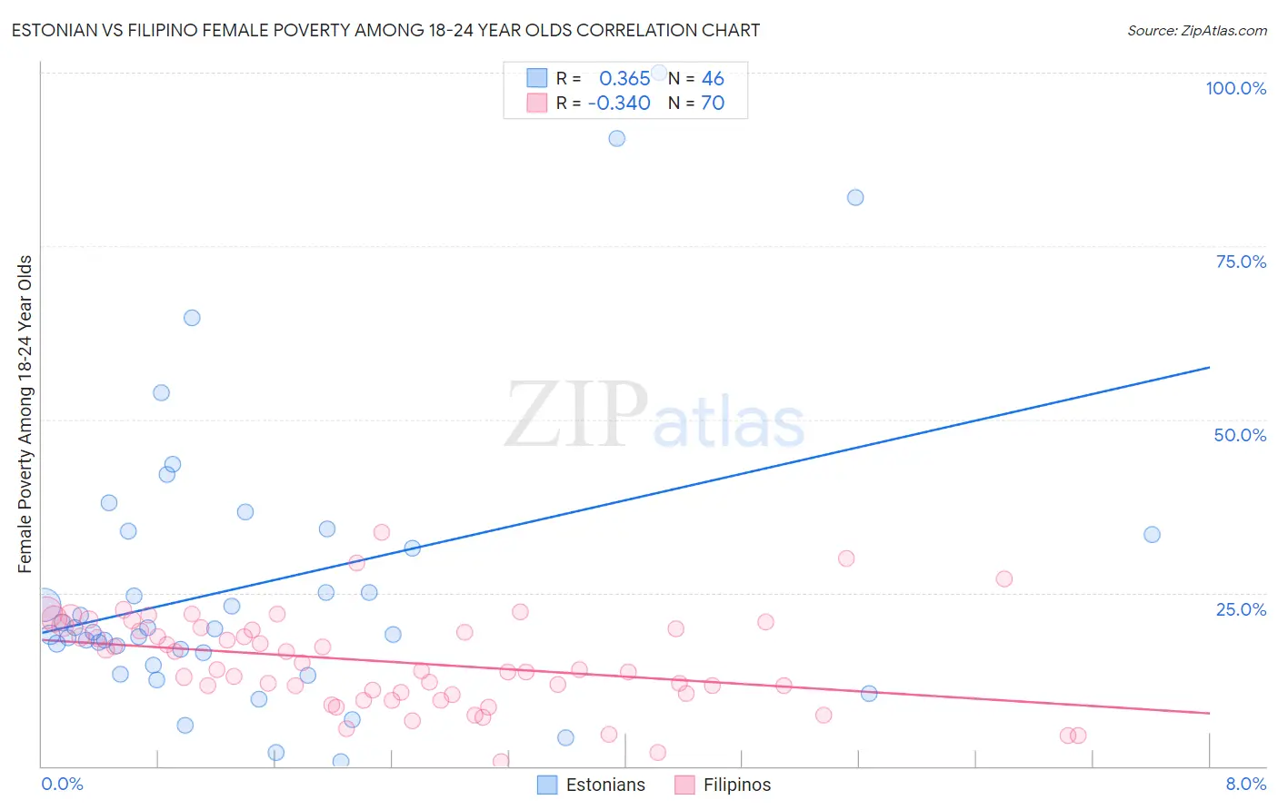 Estonian vs Filipino Female Poverty Among 18-24 Year Olds