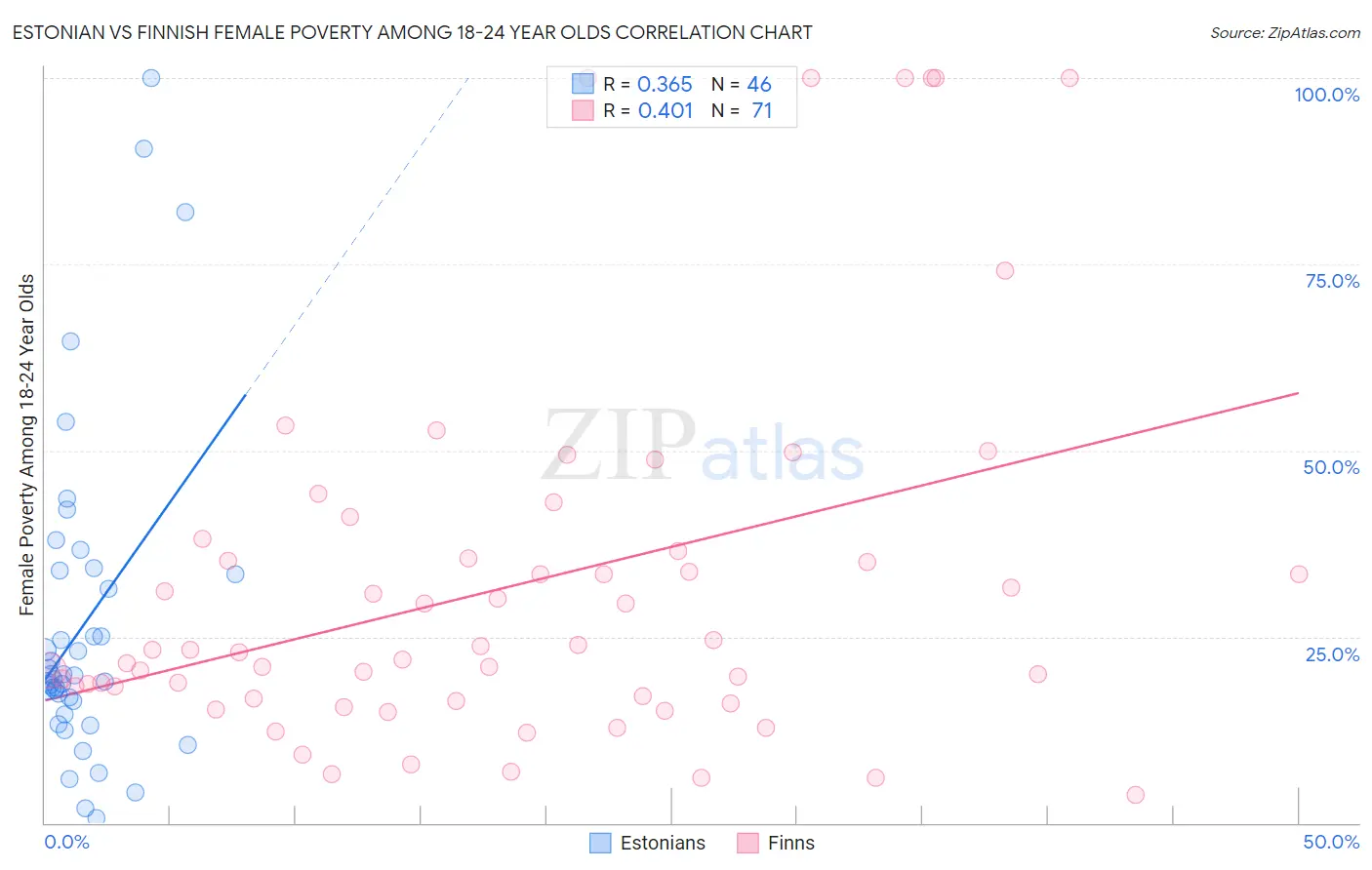 Estonian vs Finnish Female Poverty Among 18-24 Year Olds