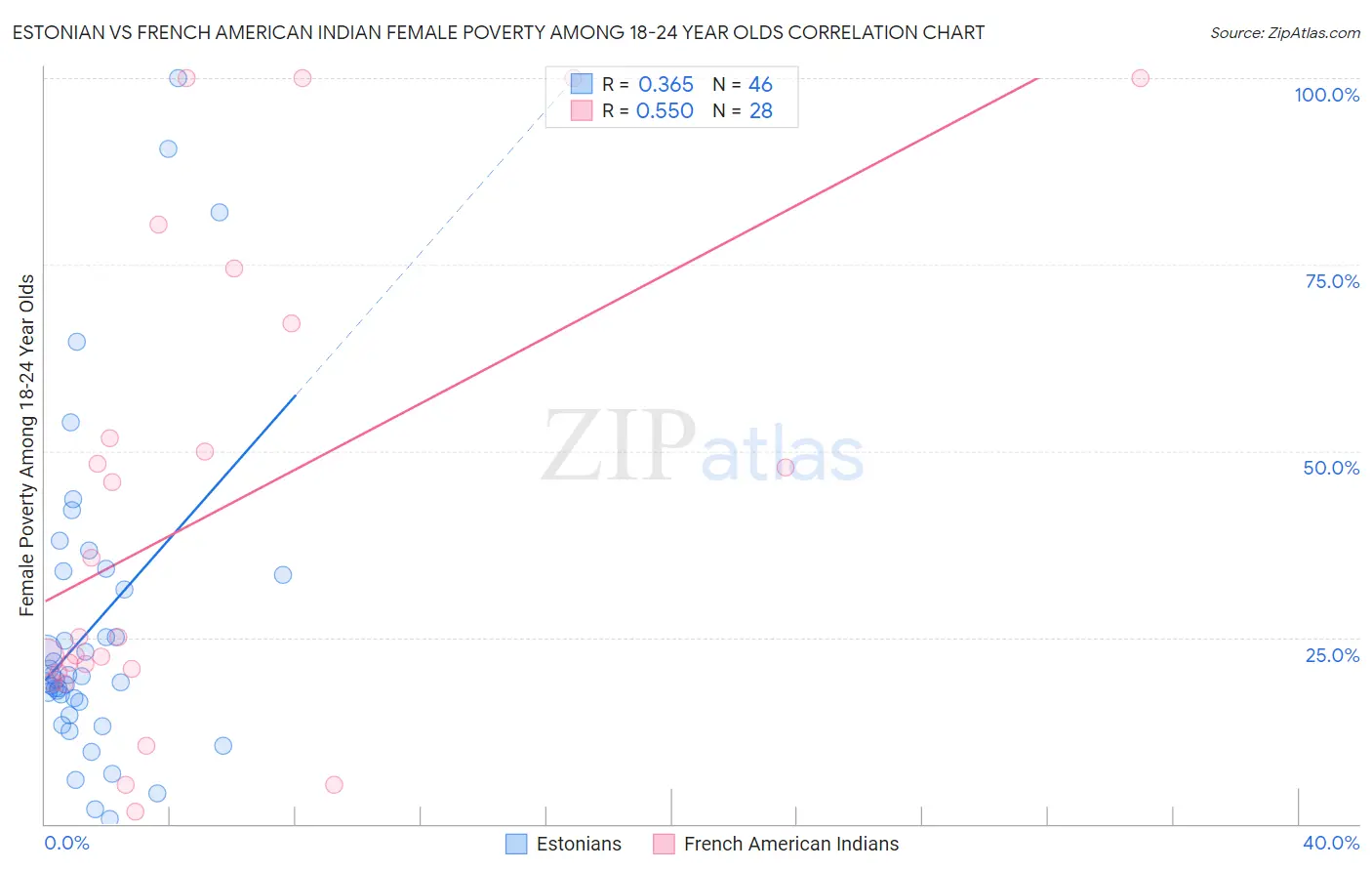 Estonian vs French American Indian Female Poverty Among 18-24 Year Olds