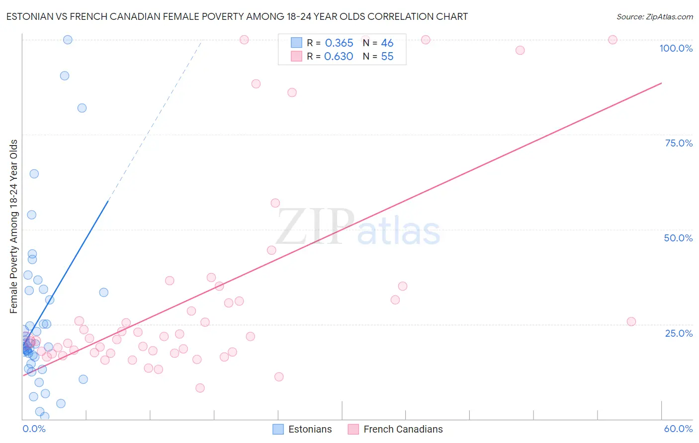 Estonian vs French Canadian Female Poverty Among 18-24 Year Olds