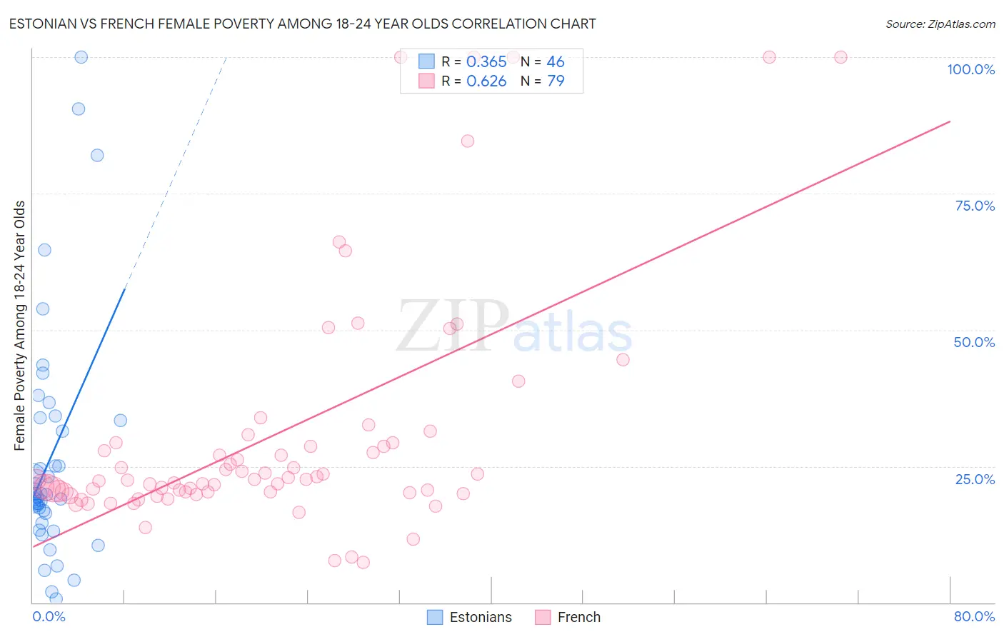 Estonian vs French Female Poverty Among 18-24 Year Olds