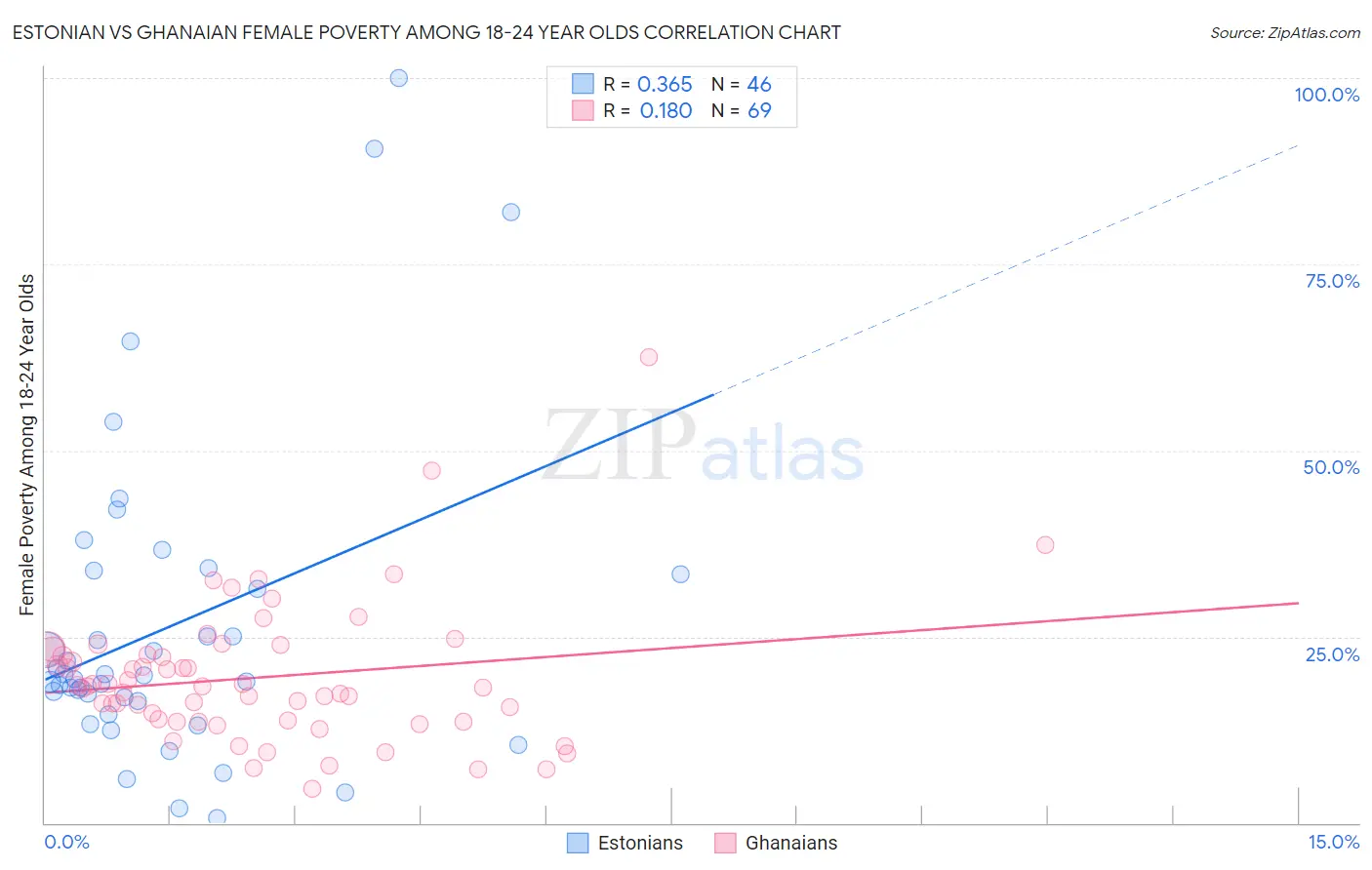 Estonian vs Ghanaian Female Poverty Among 18-24 Year Olds