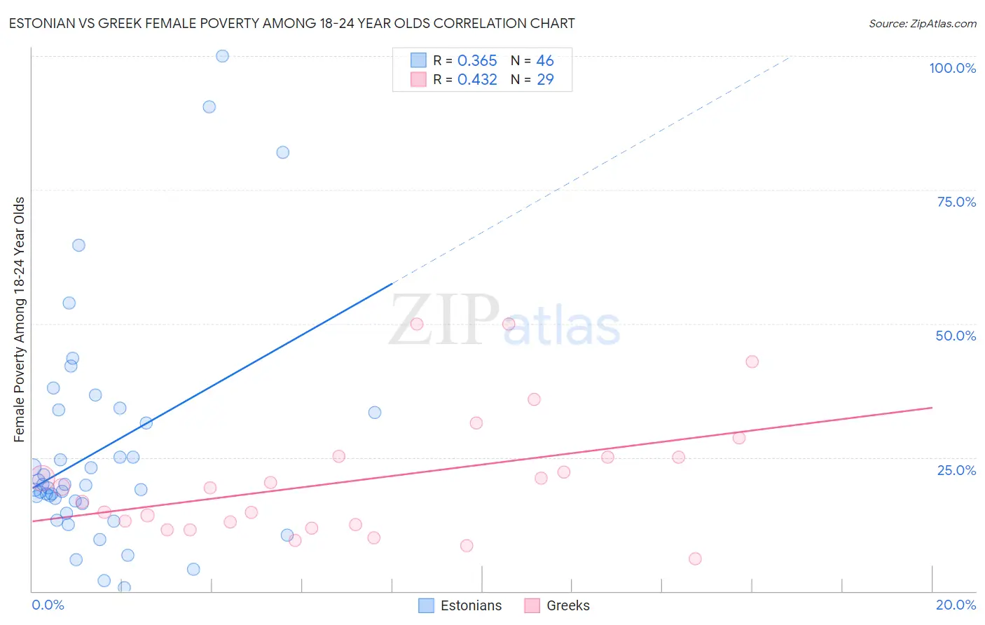 Estonian vs Greek Female Poverty Among 18-24 Year Olds