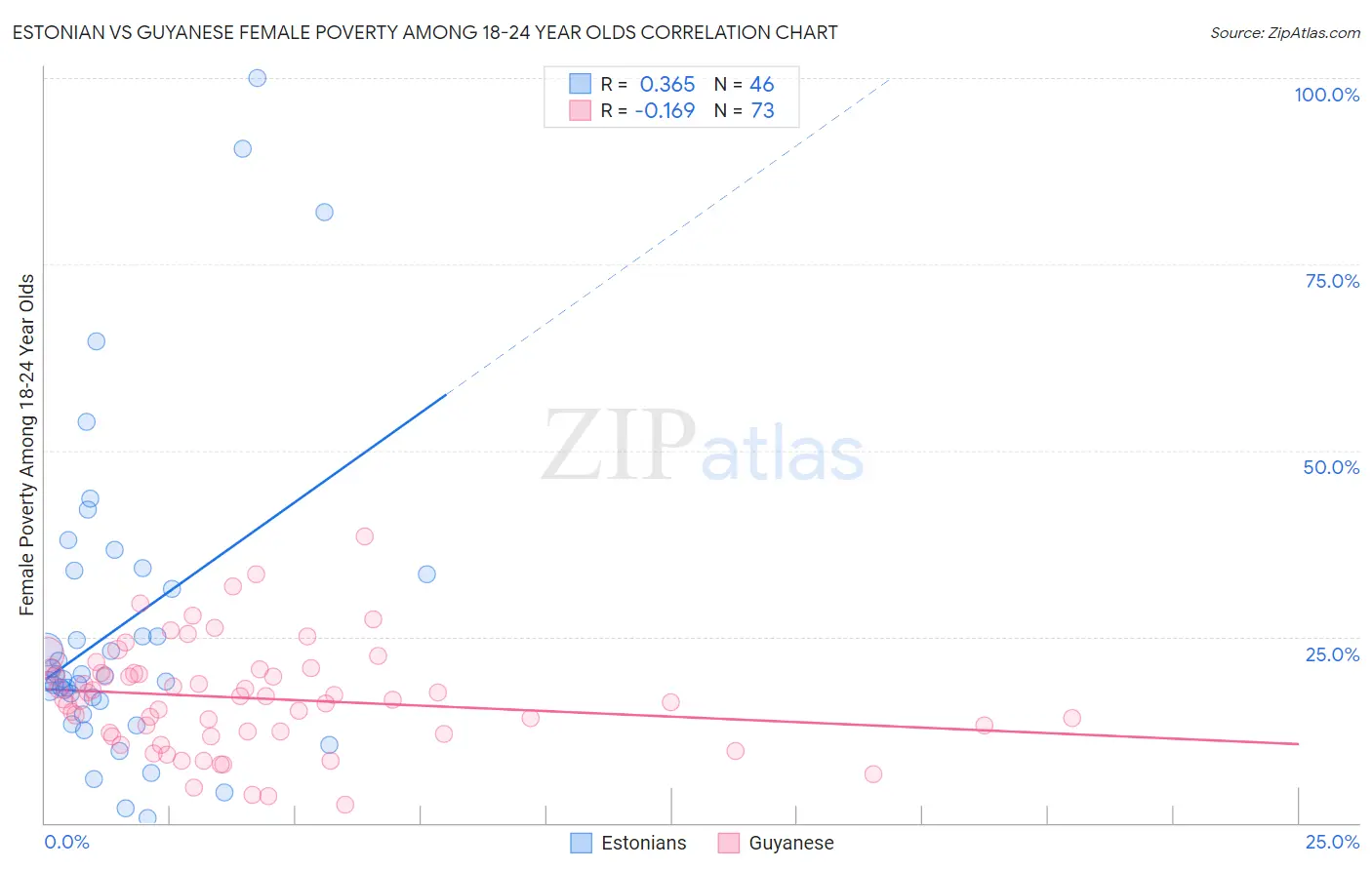 Estonian vs Guyanese Female Poverty Among 18-24 Year Olds