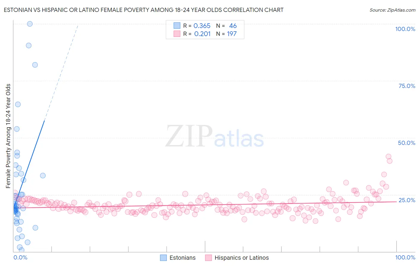 Estonian vs Hispanic or Latino Female Poverty Among 18-24 Year Olds