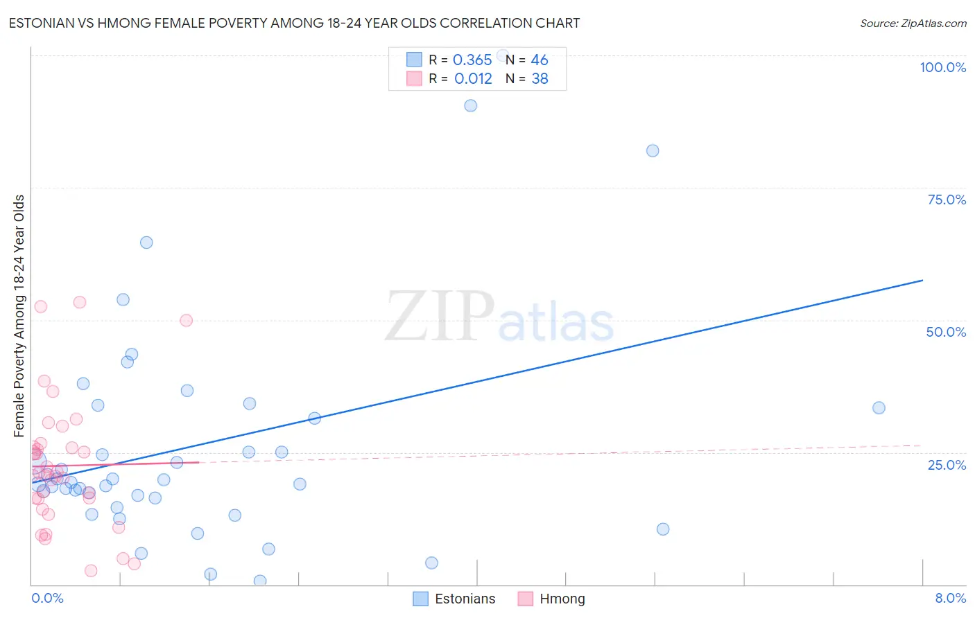 Estonian vs Hmong Female Poverty Among 18-24 Year Olds