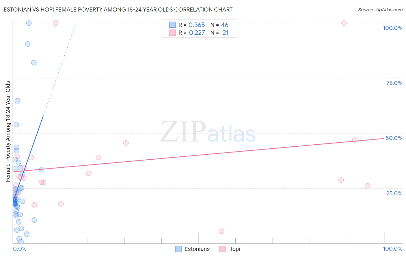 Estonian vs Hopi Female Poverty Among 18-24 Year Olds