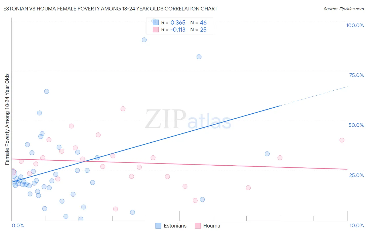 Estonian vs Houma Female Poverty Among 18-24 Year Olds