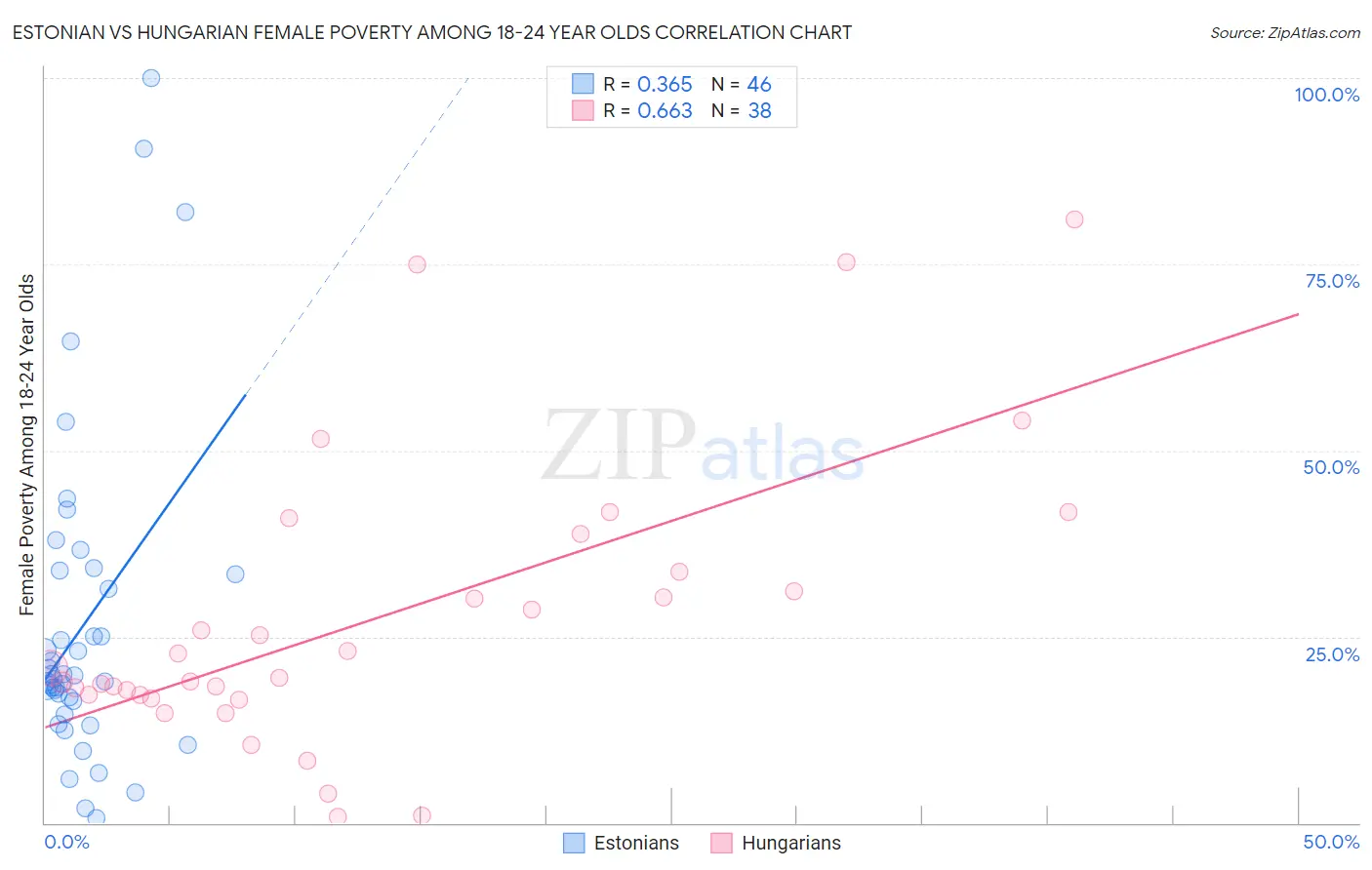 Estonian vs Hungarian Female Poverty Among 18-24 Year Olds