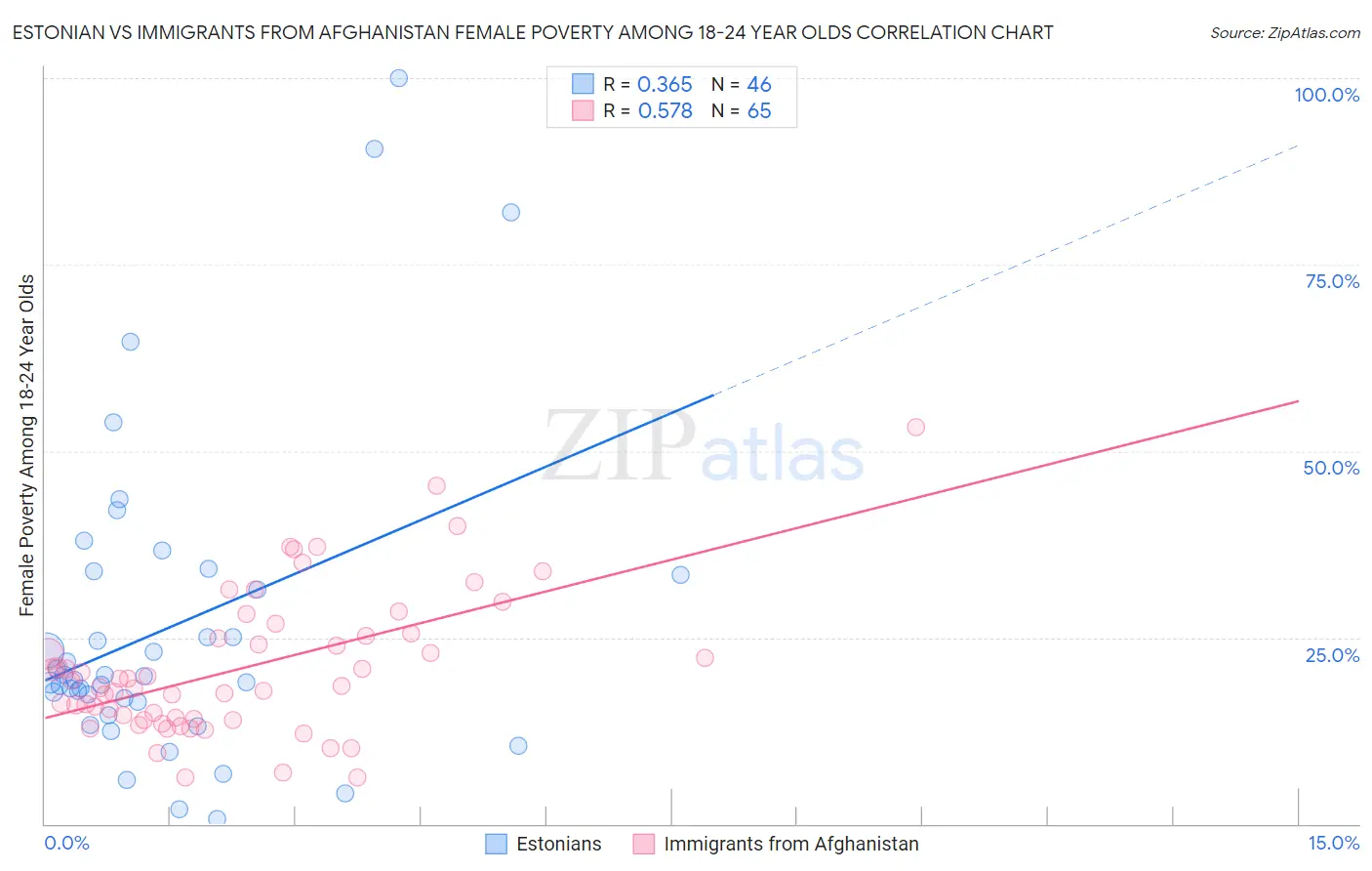 Estonian vs Immigrants from Afghanistan Female Poverty Among 18-24 Year Olds