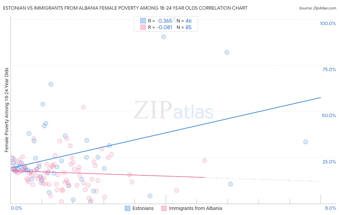 Estonian vs Immigrants from Albania Female Poverty Among 18-24 Year Olds