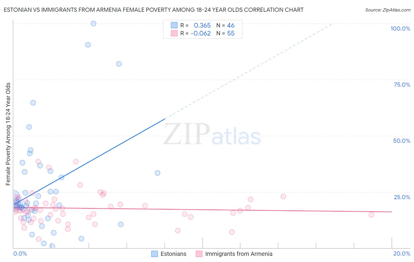 Estonian vs Immigrants from Armenia Female Poverty Among 18-24 Year Olds