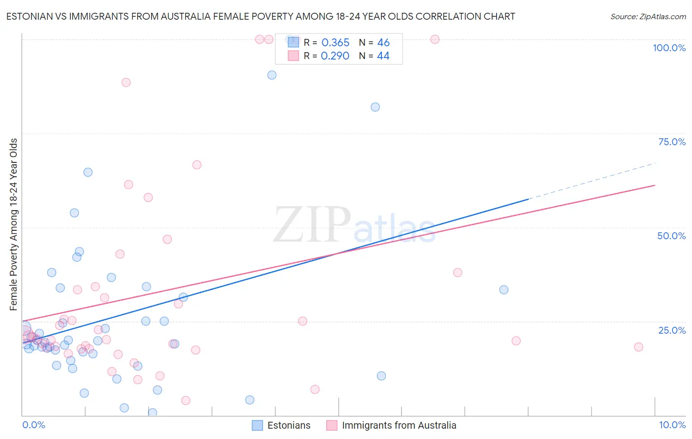 Estonian vs Immigrants from Australia Female Poverty Among 18-24 Year Olds