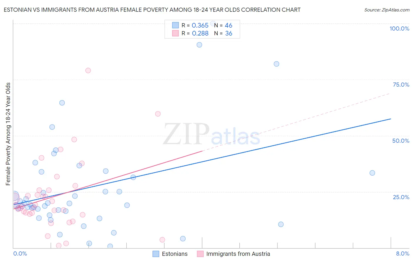 Estonian vs Immigrants from Austria Female Poverty Among 18-24 Year Olds