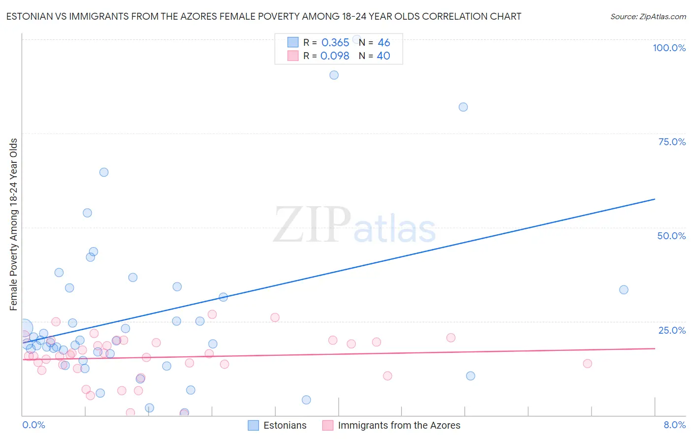 Estonian vs Immigrants from the Azores Female Poverty Among 18-24 Year Olds