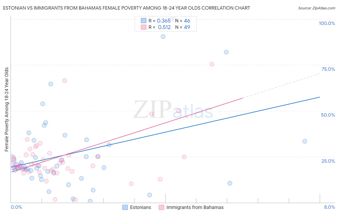 Estonian vs Immigrants from Bahamas Female Poverty Among 18-24 Year Olds