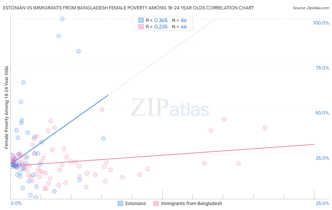 Estonian vs Immigrants from Bangladesh Female Poverty Among 18-24 Year Olds