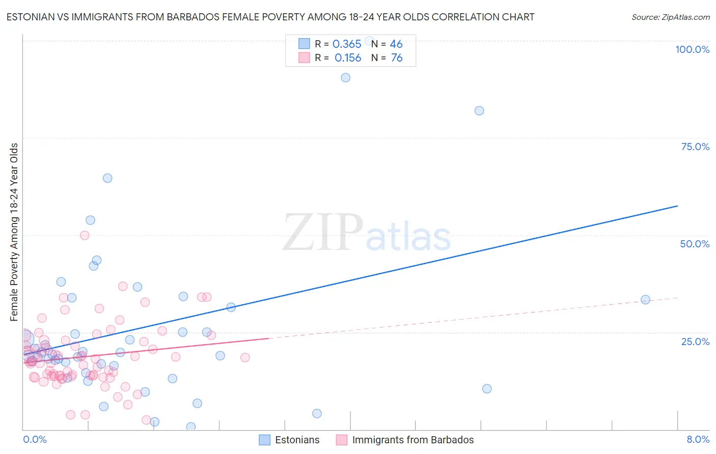 Estonian vs Immigrants from Barbados Female Poverty Among 18-24 Year Olds