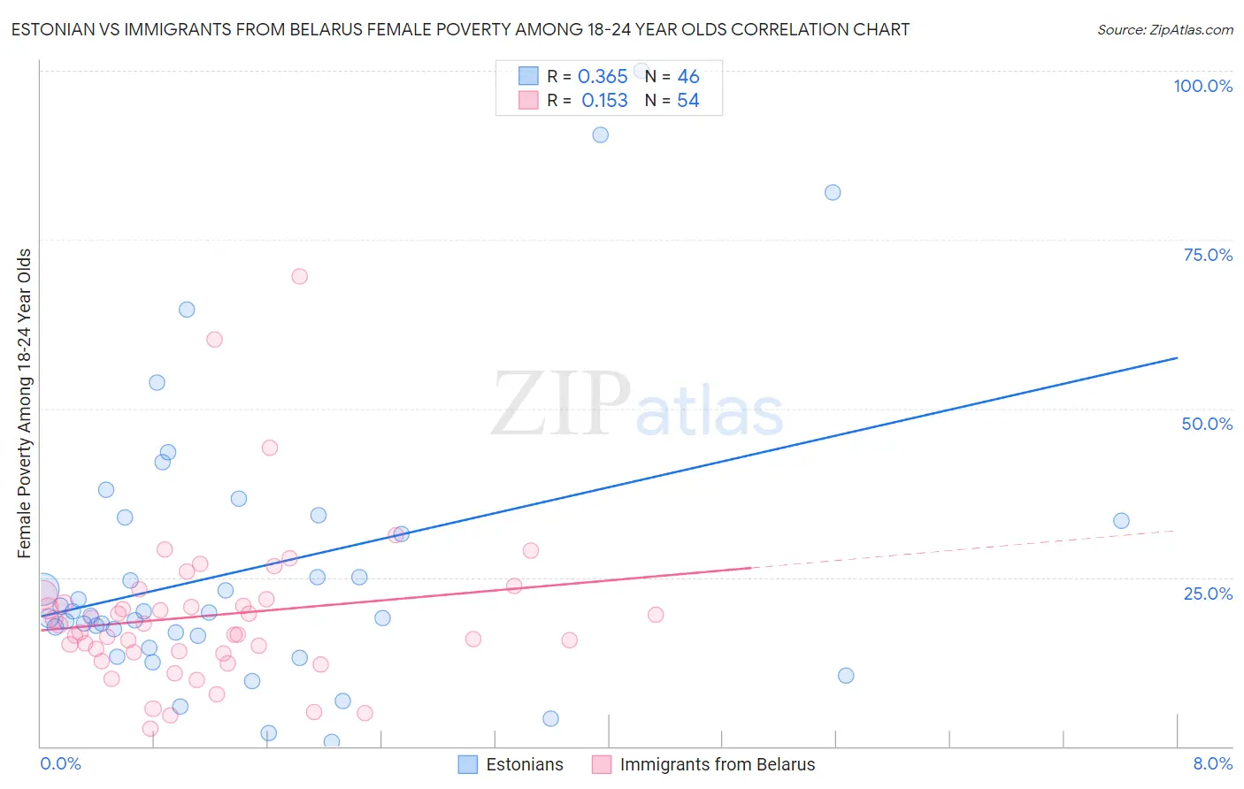 Estonian vs Immigrants from Belarus Female Poverty Among 18-24 Year Olds