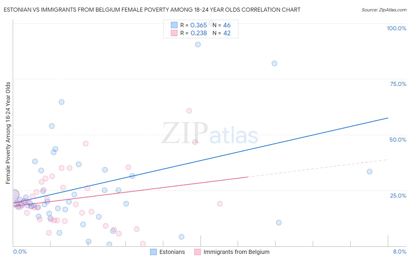 Estonian vs Immigrants from Belgium Female Poverty Among 18-24 Year Olds