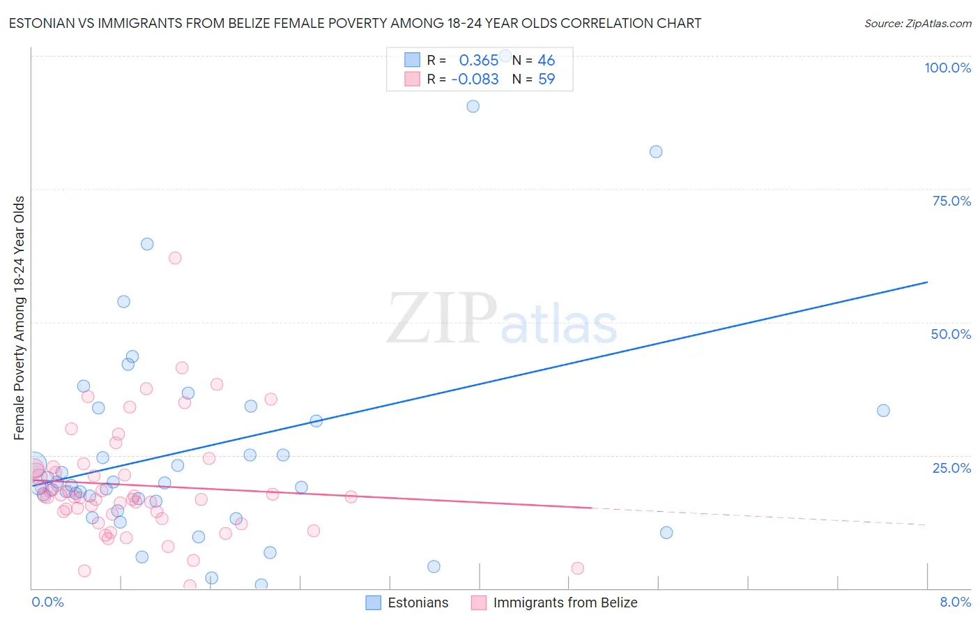 Estonian vs Immigrants from Belize Female Poverty Among 18-24 Year Olds