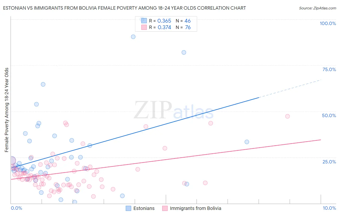 Estonian vs Immigrants from Bolivia Female Poverty Among 18-24 Year Olds