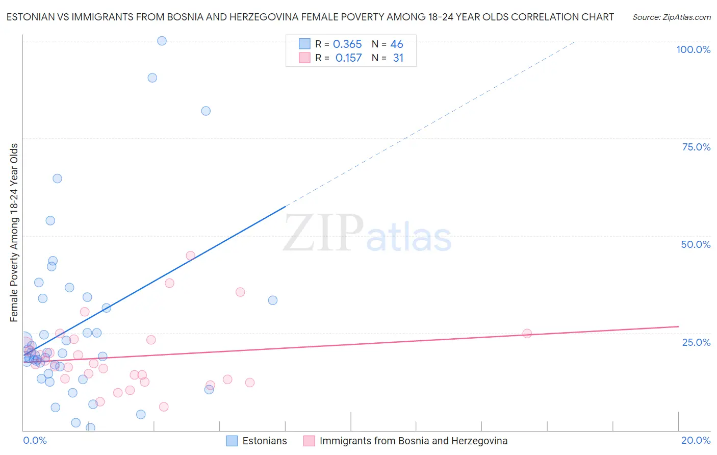 Estonian vs Immigrants from Bosnia and Herzegovina Female Poverty Among 18-24 Year Olds