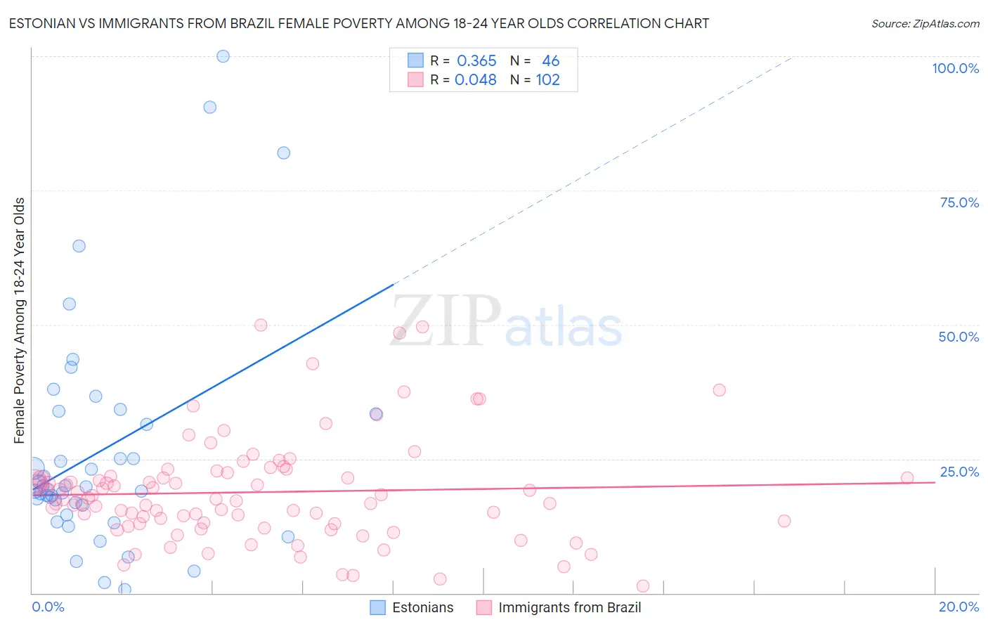 Estonian vs Immigrants from Brazil Female Poverty Among 18-24 Year Olds