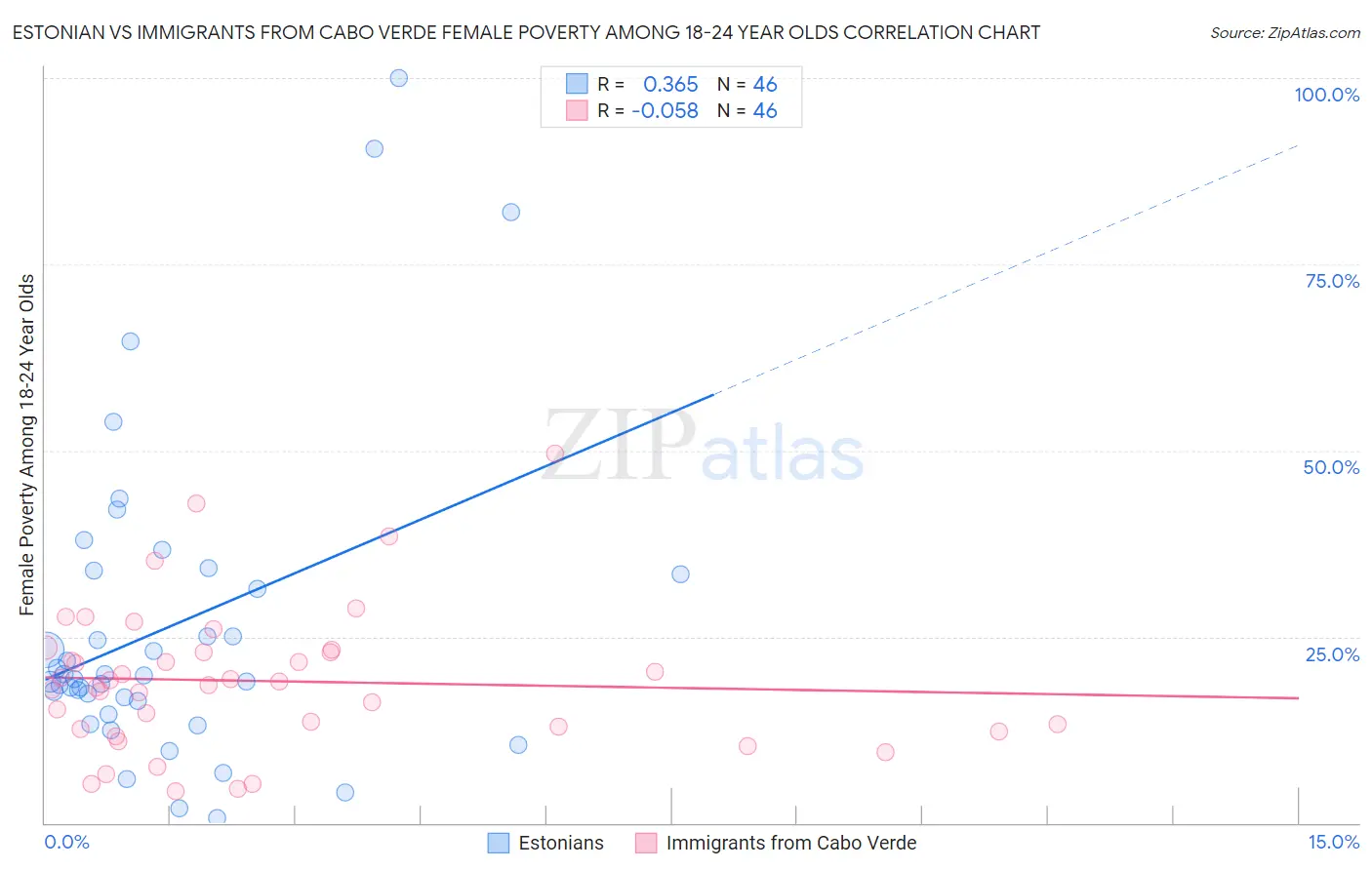 Estonian vs Immigrants from Cabo Verde Female Poverty Among 18-24 Year Olds