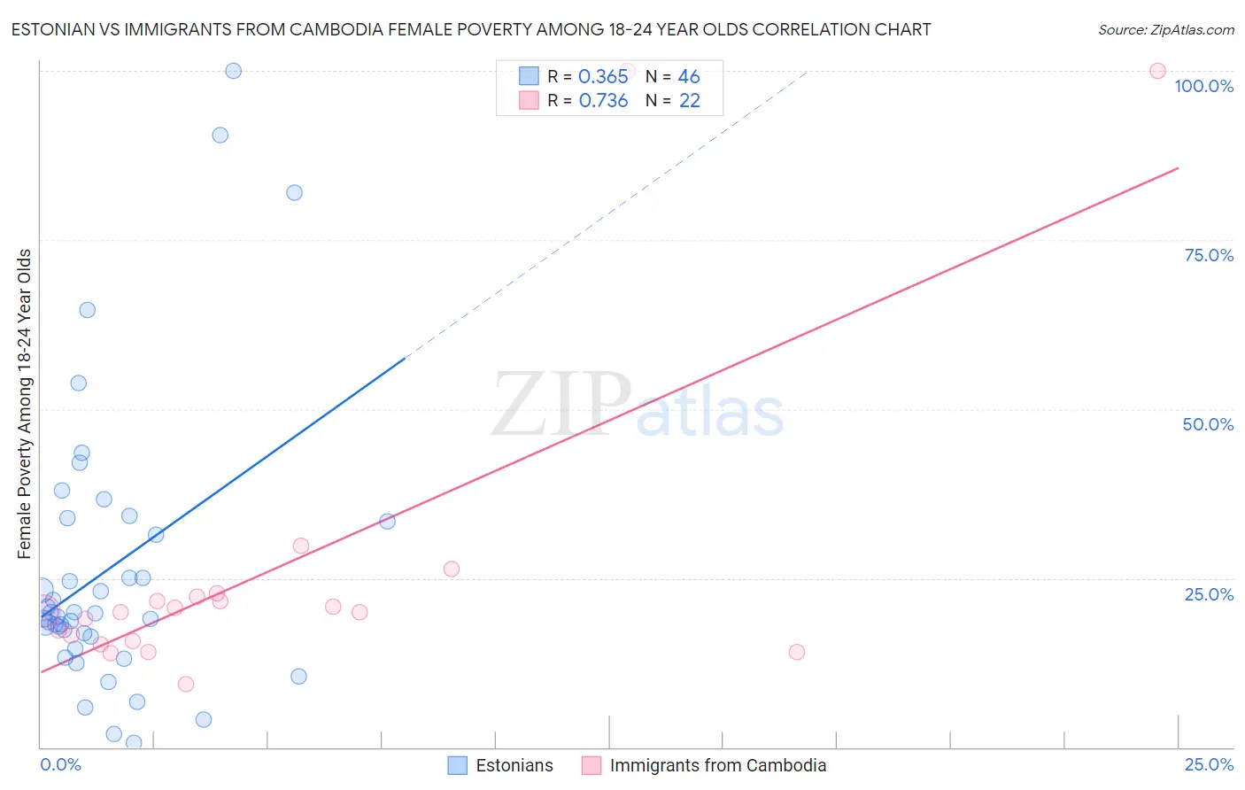 Estonian vs Immigrants from Cambodia Female Poverty Among 18-24 Year Olds