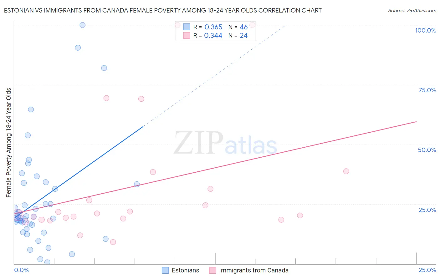 Estonian vs Immigrants from Canada Female Poverty Among 18-24 Year Olds