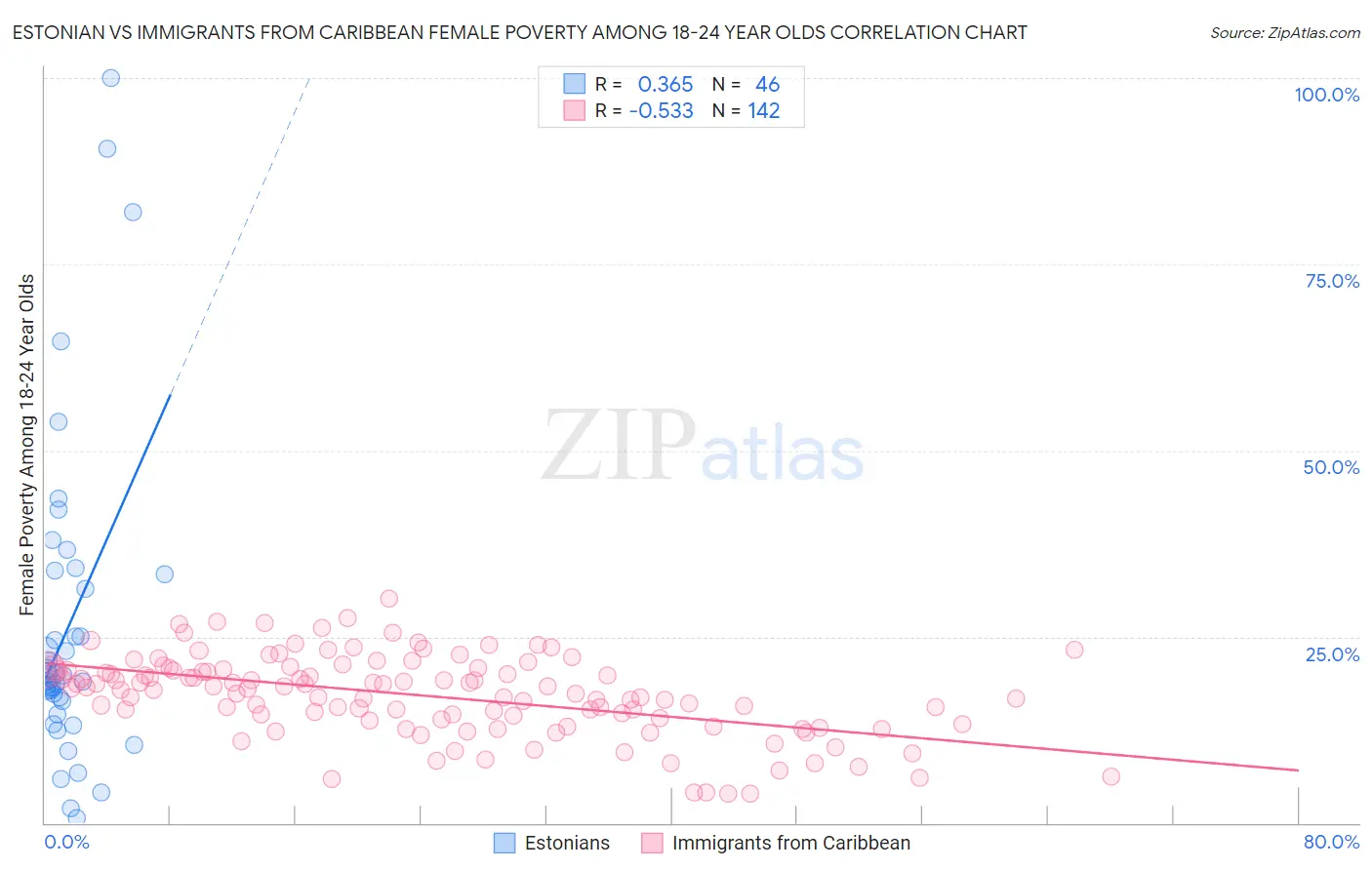 Estonian vs Immigrants from Caribbean Female Poverty Among 18-24 Year Olds