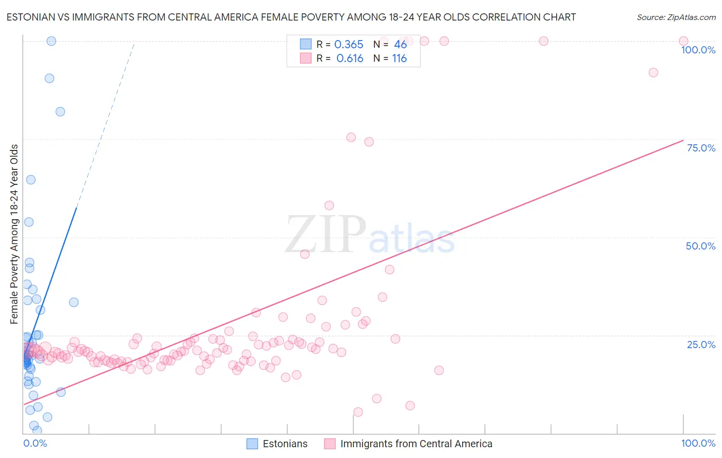 Estonian vs Immigrants from Central America Female Poverty Among 18-24 Year Olds
