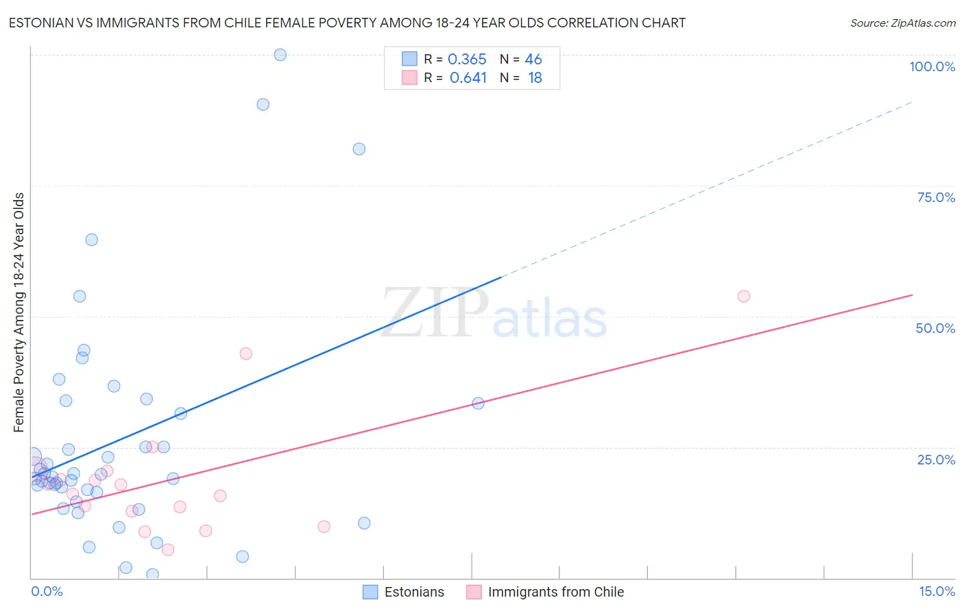 Estonian vs Immigrants from Chile Female Poverty Among 18-24 Year Olds