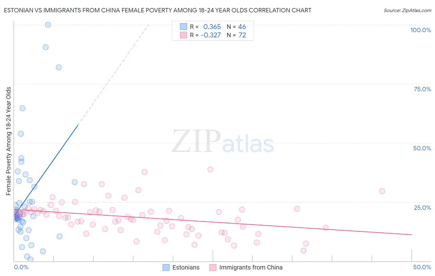 Estonian vs Immigrants from China Female Poverty Among 18-24 Year Olds