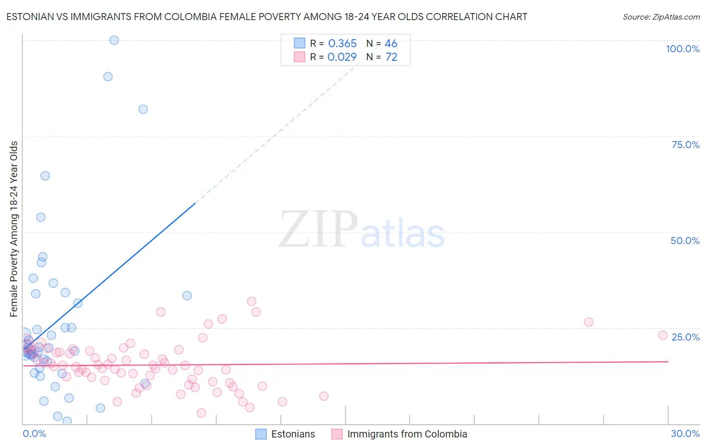 Estonian vs Immigrants from Colombia Female Poverty Among 18-24 Year Olds