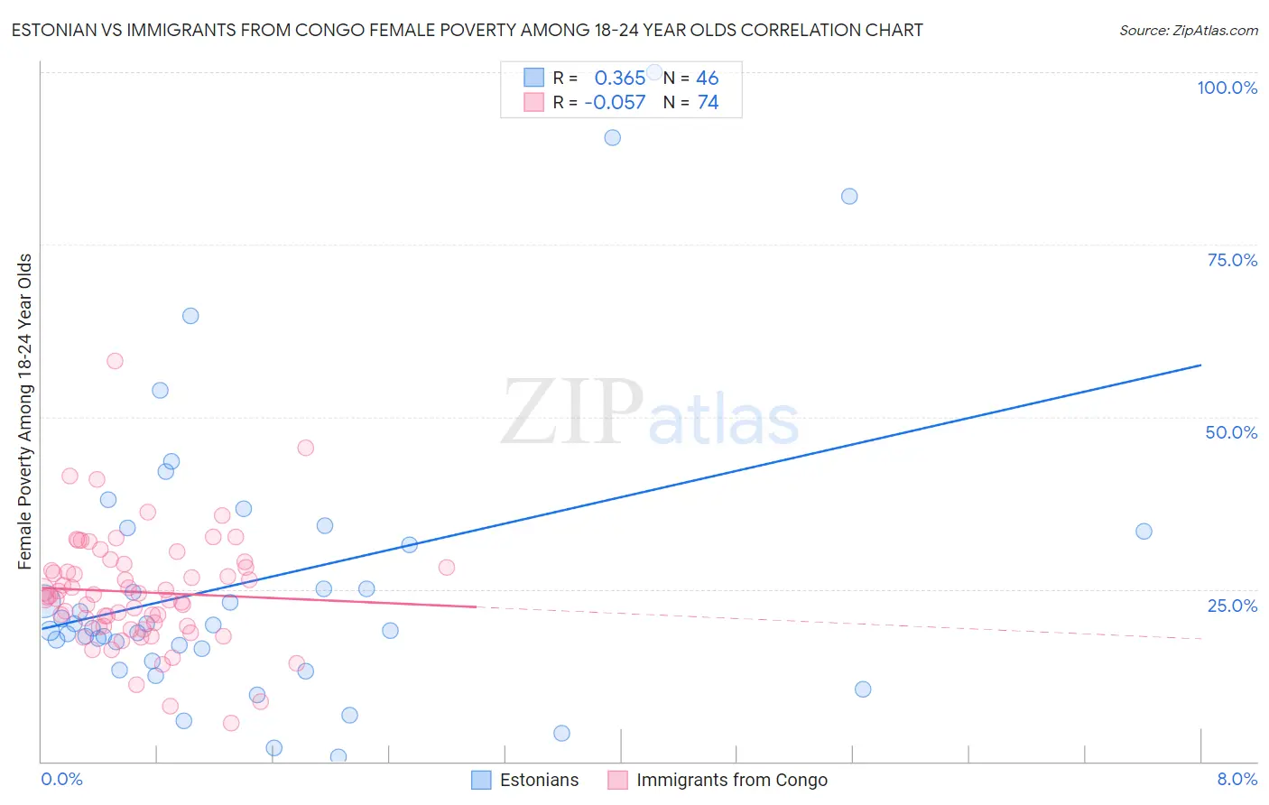 Estonian vs Immigrants from Congo Female Poverty Among 18-24 Year Olds