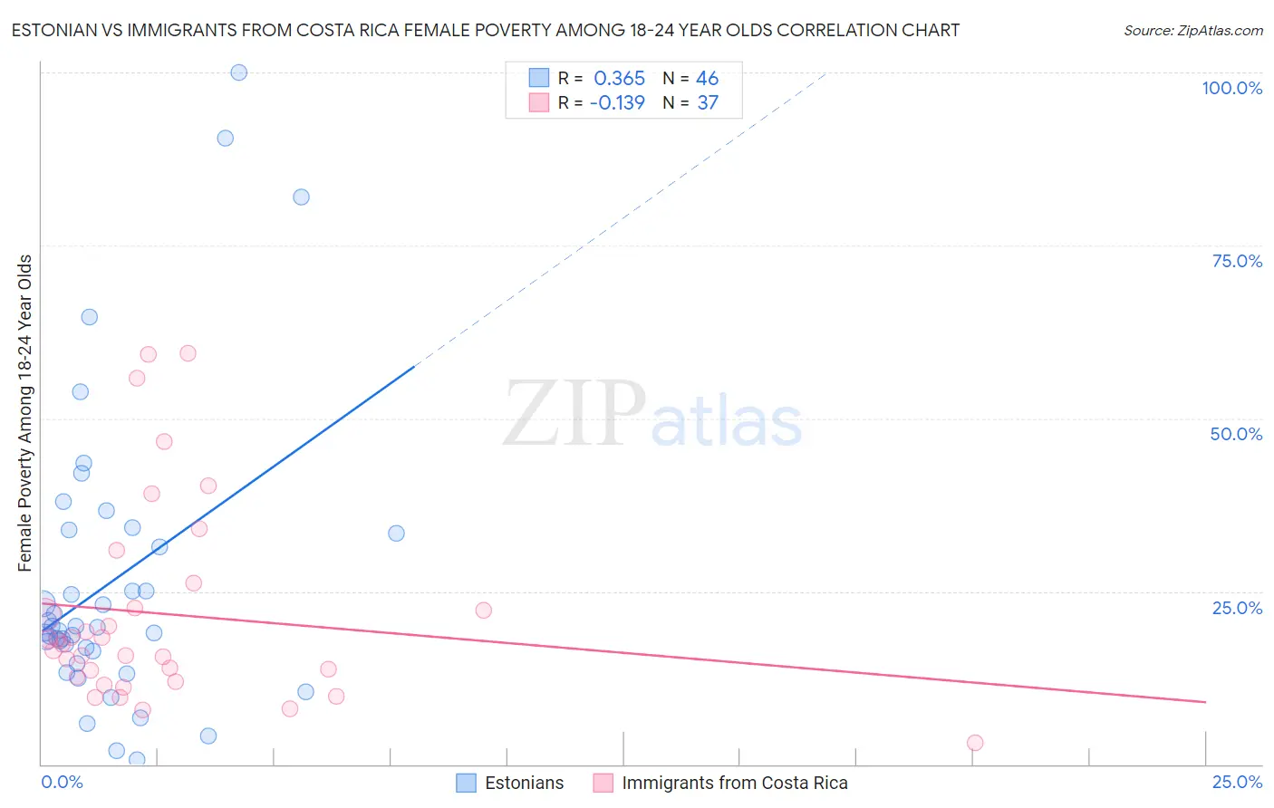 Estonian vs Immigrants from Costa Rica Female Poverty Among 18-24 Year Olds