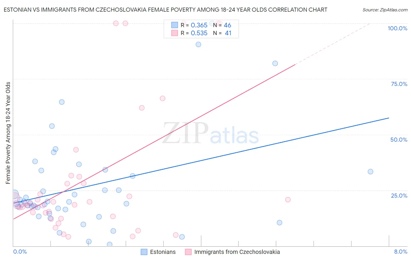 Estonian vs Immigrants from Czechoslovakia Female Poverty Among 18-24 Year Olds